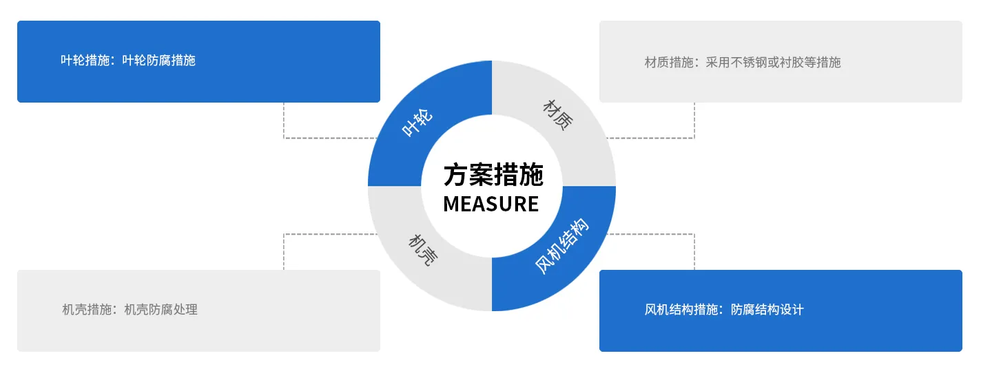 防腐離心風機